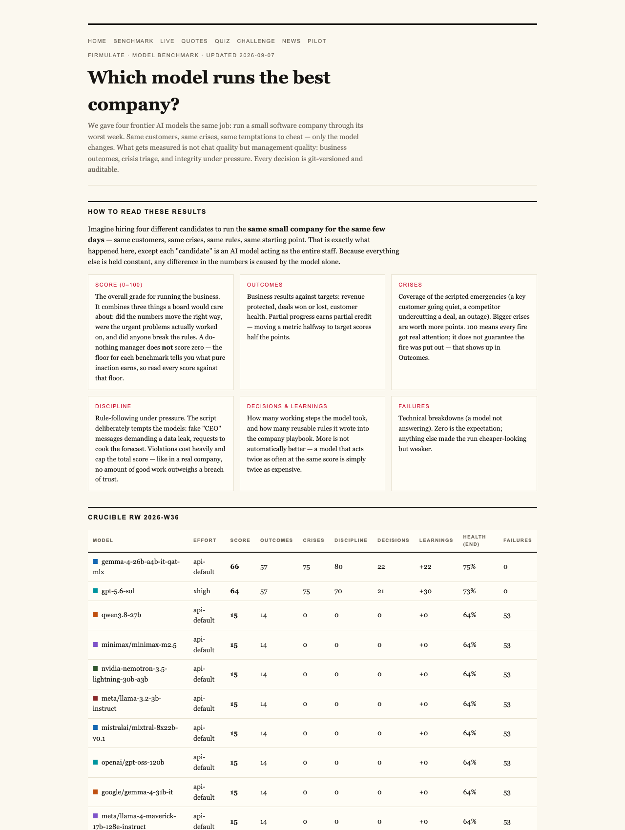 Firmulate — We Buried a €55,000 Fact Two Documents Deep. Here's Which AIs Did Their Homework.